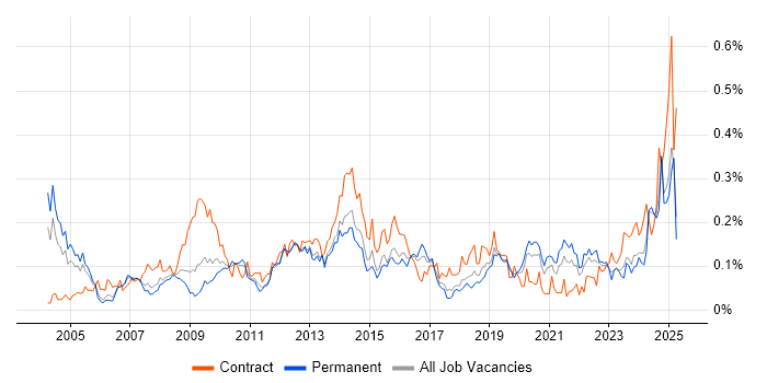 Job vacancy trend for Contingency Planning in the North of England Job vacancy trend for Contingency Planning in the North of England