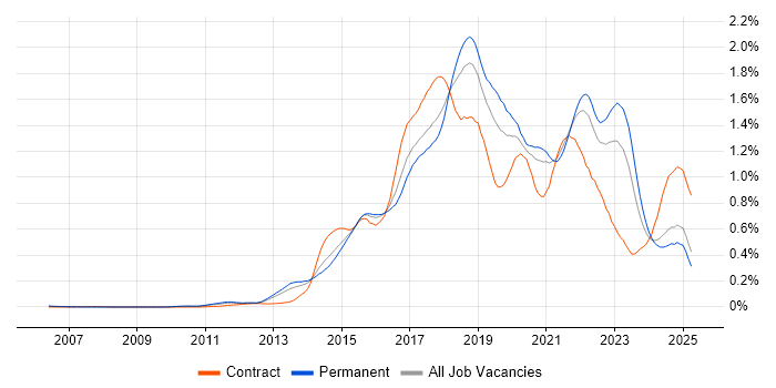 Job vacancy trend for Continuous Delivery in the North of England
