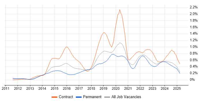 Job vacancy trend for Continuous Deployment in the North of England Job vacancy trend for Continuous Deployment in the North of England