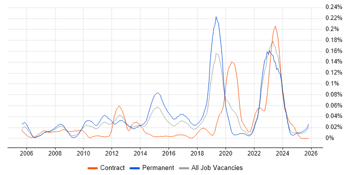Continuous Improvement Process job vacancy trend in the North of England