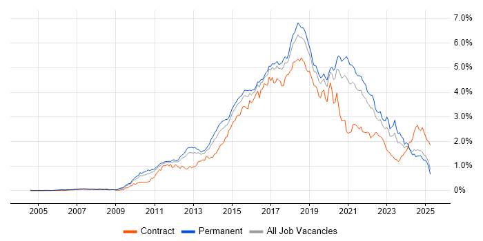 Job vacancy trend for Continuous Integration in the North of England Job vacancy trend for Continuous Integration in the North of England