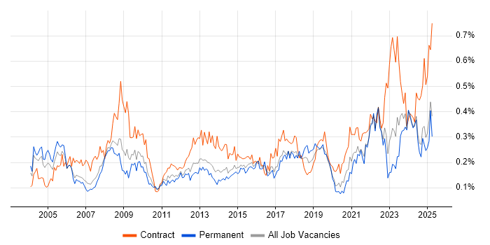Job vacancy trend for Contract Management in the North of England Job vacancy trend for Contract Management in the North of England
