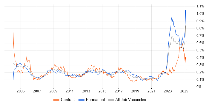 Job vacancy trend for Contract Negotiation in the North of England Job vacancy trend for Contract Negotiation in the North of England