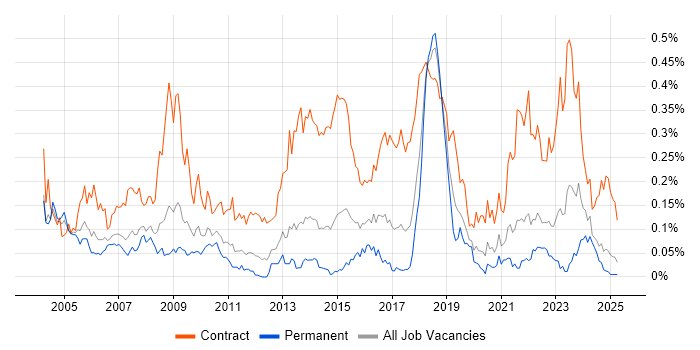 Job vacancy trend for Contracts Manager in the North of England Job vacancy trend for Contracts Manager in the North of England