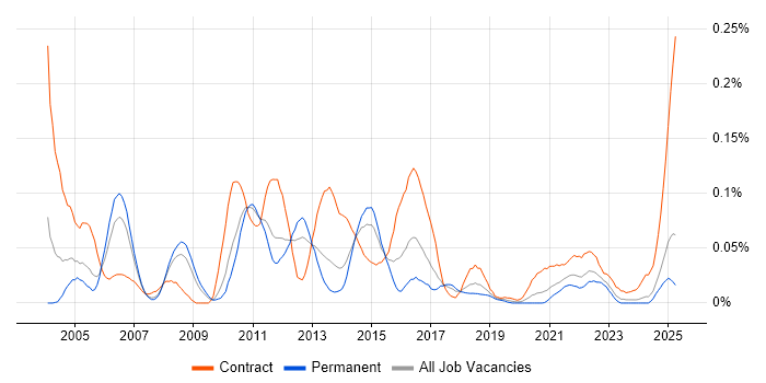 Job vacancy trend for Control-M in the North of England