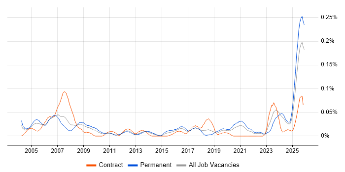 Control Systems Engineer job vacancy trend in the North of England