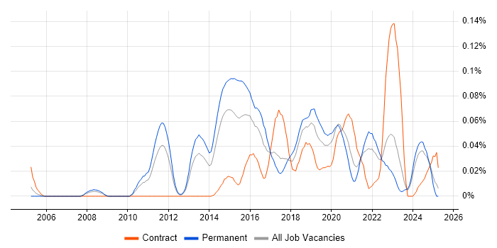 Job vacancy trend for Converged Infrastructure in the North of England