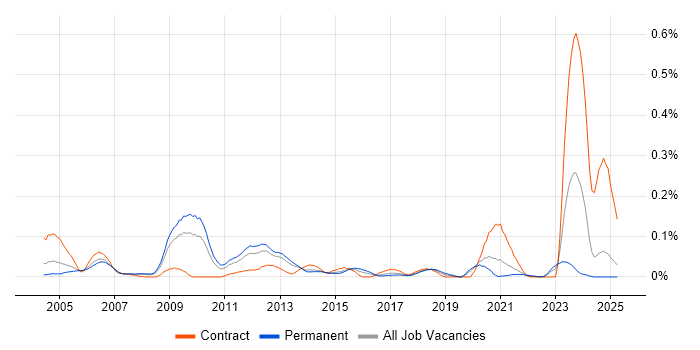 Job vacancy trend for Converged Networks in the North of England Job vacancy trend for Converged Networks in the North of England