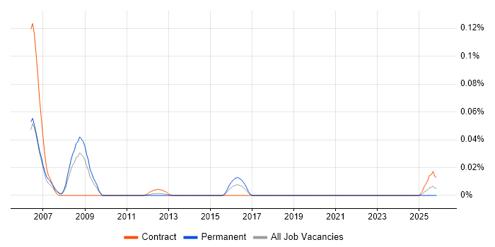 Convergent Charging job vacancy trend in the North of England