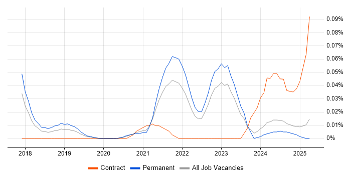 Job vacancy trend for Conversational AI in the North of England