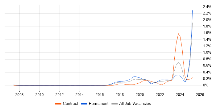 Job vacancy trend for Conversational UI in the North of England