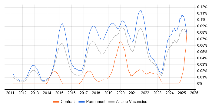 Job vacancy trend for Conversion Rate Optimisation in the North of England Job vacancy trend for Conversion Rate Optimisation in the North of England