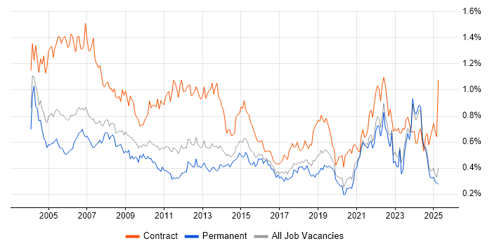 Job vacancy trend for Coordinator in the North of England Job vacancy trend for Coordinator in the North of England