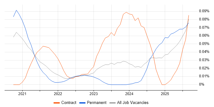 Copilot Studio job vacancy trend in the North of England Copilot Studio job vacancy trend in the North of England