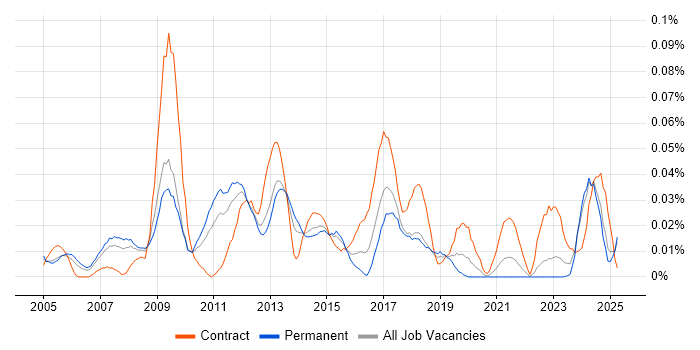 Job vacancy trend for Copywriter in the North of England Job vacancy trend for Copywriter in the North of England