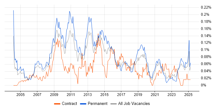 Job vacancy trend for Copywriting in the North of England Job vacancy trend for Copywriting in the North of England