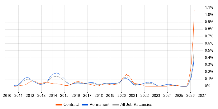 Core Data job vacancy trend in the North of England