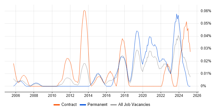 Job vacancy trend for Core Network Engineer in the North of England