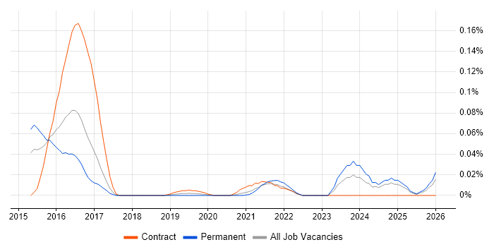 CoreOS job vacancy trend in the North of England