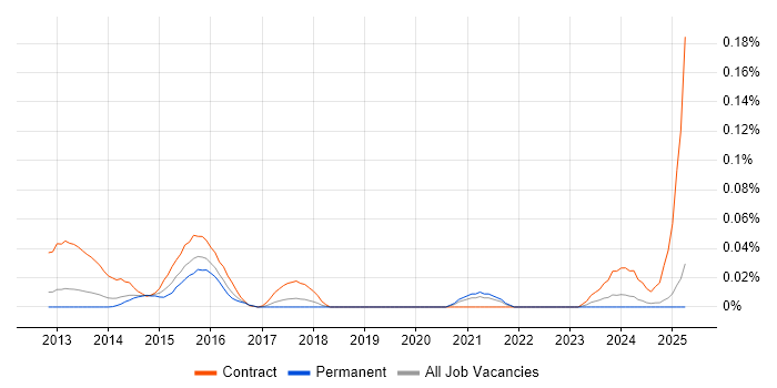 Job vacancy trend for COREP in the North of England