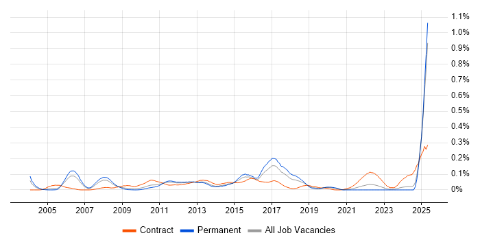 Job vacancy trend for Corporate Banking in the North of England
