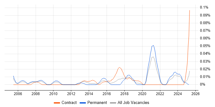 Job vacancy trend for COSHH in the North of England Job vacancy trend for COSHH in the North of England