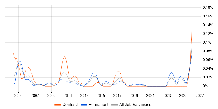 Cost Accounting job vacancy trend in the North of England