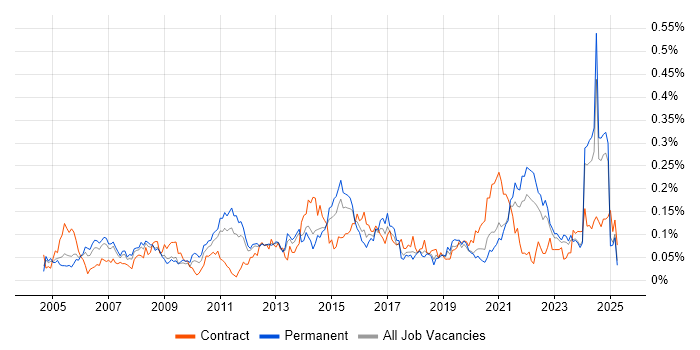 Job vacancy trend for Cost-Benefit Analysis in the North of England