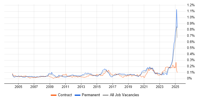 Job vacancy trend for Cost Control in the North of England