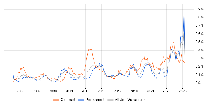 Job vacancy trend for Cost Management in the North of England Job vacancy trend for Cost Management in the North of England
