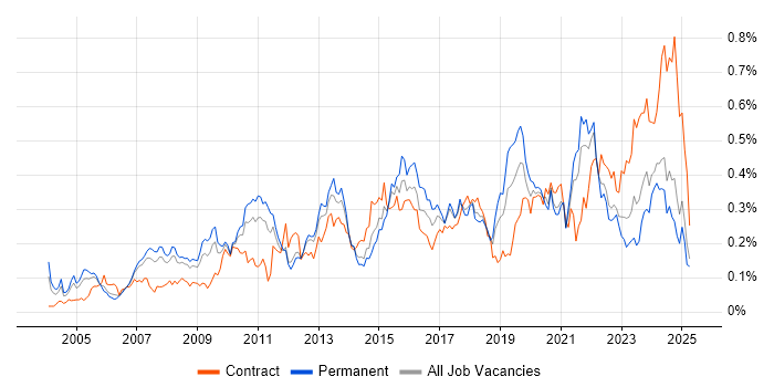 Job vacancy trend for Cost Reduction in the North of England