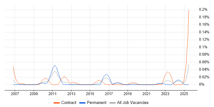 Job vacancy trend for Cost Transparency in the North of England Job vacancy trend for Cost Transparency in the North of England