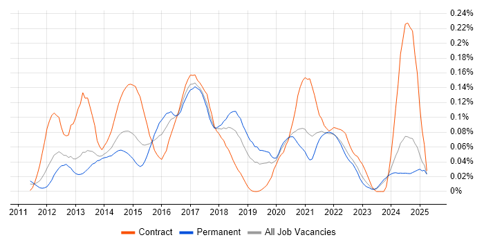 Job vacancy trend for Couchbase in the North of England