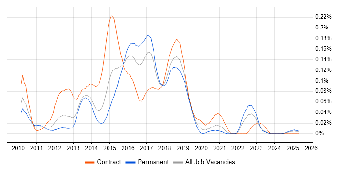 Job vacancy trend for CouchDB in the North of England Job vacancy trend for CouchDB in the North of England