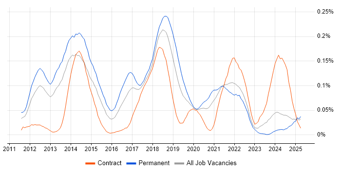 Job vacancy trend for CQRS in the North of England Job vacancy trend for CQRS in the North of England