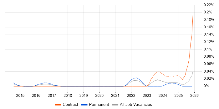 Crashlytics job vacancy trend in the North of England