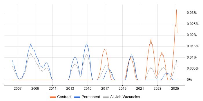 Job vacancy trend for Creative Artworker in the North of England Job vacancy trend for Creative Artworker in the North of England