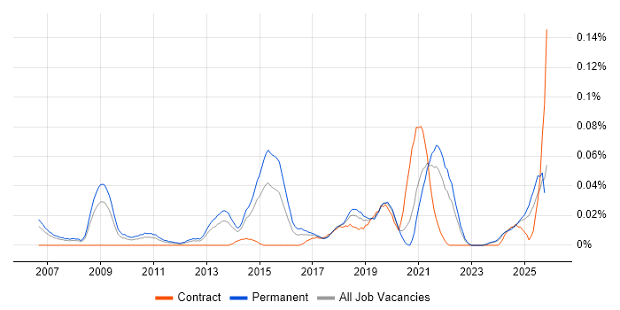 Creative Strategy job vacancy trend in the North of England