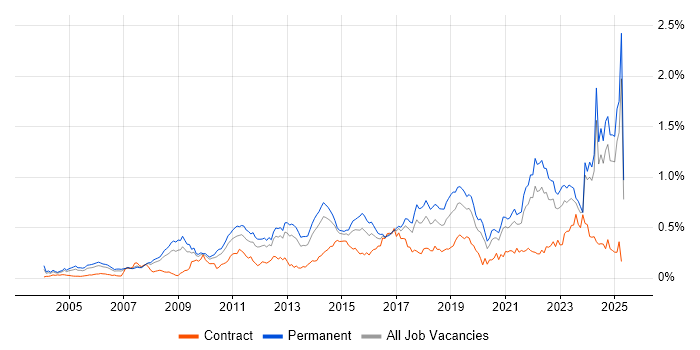 Job vacancy trend for Creative Thinking in the North of England Job vacancy trend for Creative Thinking in the North of England