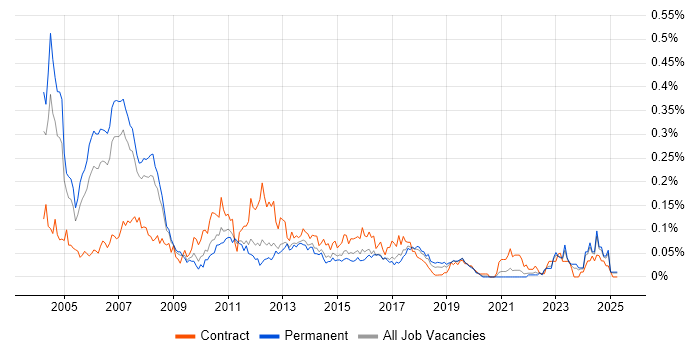 Job vacancy trend for Credit Analyst in the North of England Job vacancy trend for Credit Analyst in the North of England