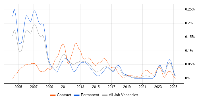 Job vacancy trend for Credit Risk Analyst in the North of England Job vacancy trend for Credit Risk Analyst in the North of England