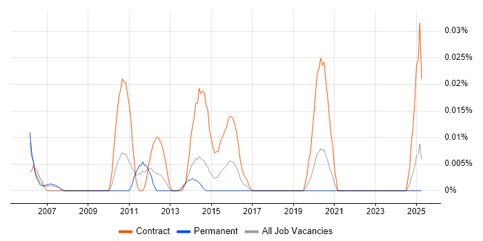 Job vacancy trend for Credit Risk Developer in the North of England Job vacancy trend for Credit Risk Developer in the North of England