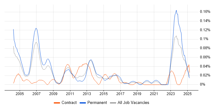 Job vacancy trend for Credit Risk Management in the North of England Job vacancy trend for Credit Risk Management in the North of England