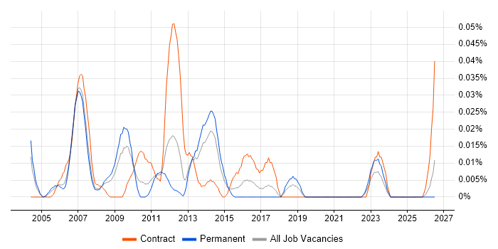 Credit Risk Modeller job vacancy trend in the North of England
