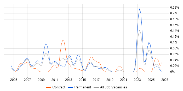 Credit Risk Modelling job vacancy trend in the North of England