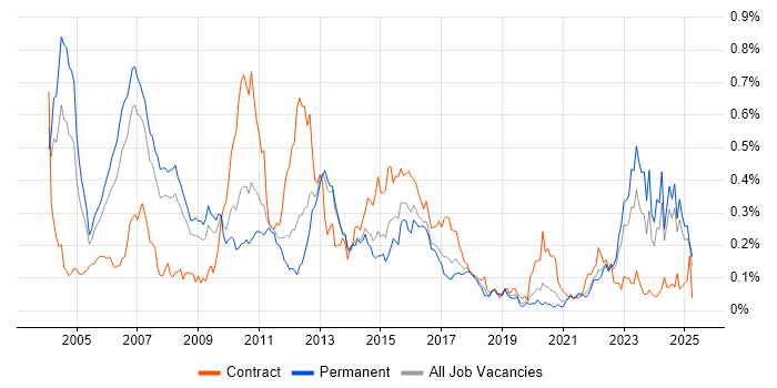 Job vacancy trend for Credit Risk in the North of England Job vacancy trend for Credit Risk in the North of England