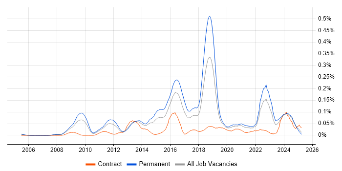 Job vacancy trend for CREST Certified in the North of England