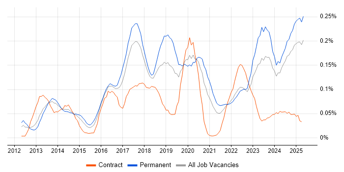 Job vacancy trend for CRISC in the North of England Job vacancy trend for CRISC in the North of England