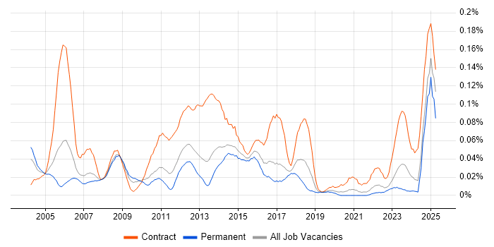 Job vacancy trend for Critical Path Analysis in the North of England