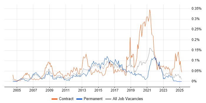 Job vacancy trend for Critical Success Factor in the North of England Job vacancy trend for Critical Success Factor in the North of England